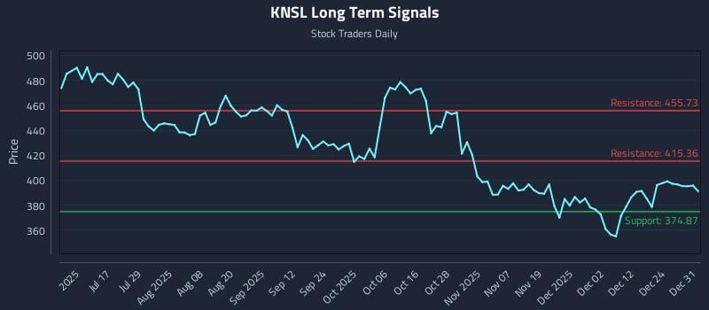 KNSL Long Term Analysis for January 1 2026