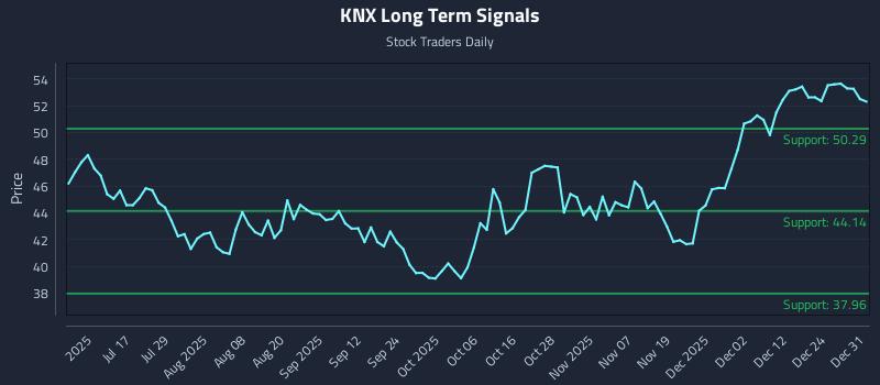 KNX Long Term Analysis for January 1 2026 KNX Long Term Analysis for January 1 2026
