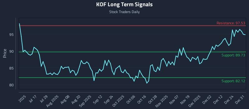 KOF Long Term Analysis for January 1 2026 KOF Long Term Analysis for January 1 2026