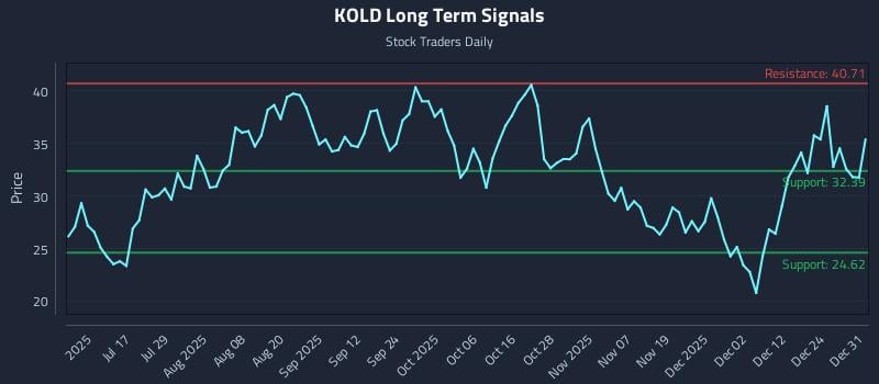KOLD Long Term Analysis for January 1 2026