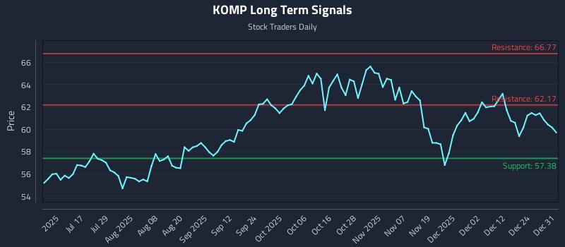 KOMP Long Term Analysis for January 1 2026