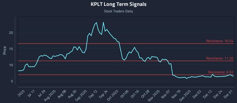 KPLT Long Term Analysis for January 1 2026 KPLT Long Term Analysis for January 1 2026