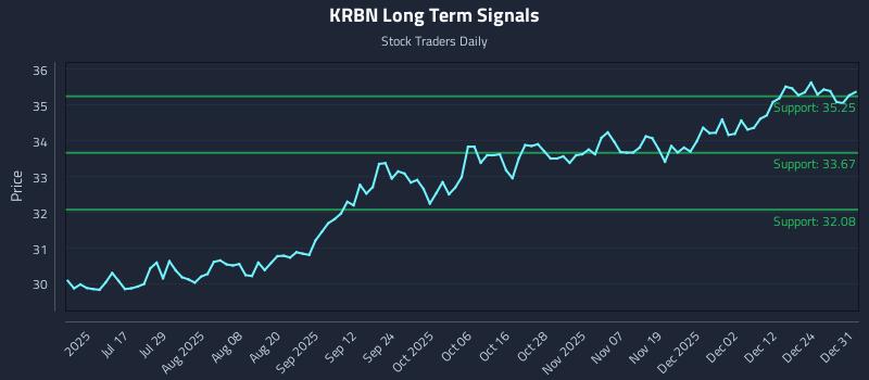 KRBN Long Term Analysis for January 1 2026 KRBN Long Term Analysis for January 1 2026