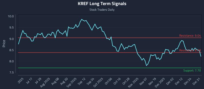 KREF Long Term Analysis for January 1 2026 KREF Long Term Analysis for January 1 2026