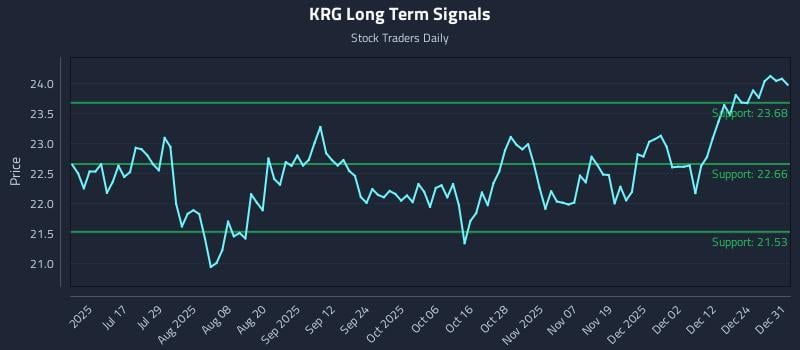KRG Long Term Analysis for January 1 2026 KRG Long Term Analysis for January 1 2026
