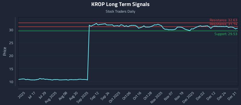 KROP Long Term Analysis for January 1 2026 KROP Long Term Analysis for January 1 2026