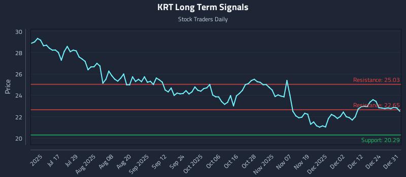 KRT Long Term Analysis for January 1 2026
