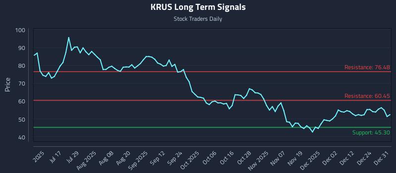 KRUS Long Term Analysis for January 1 2026