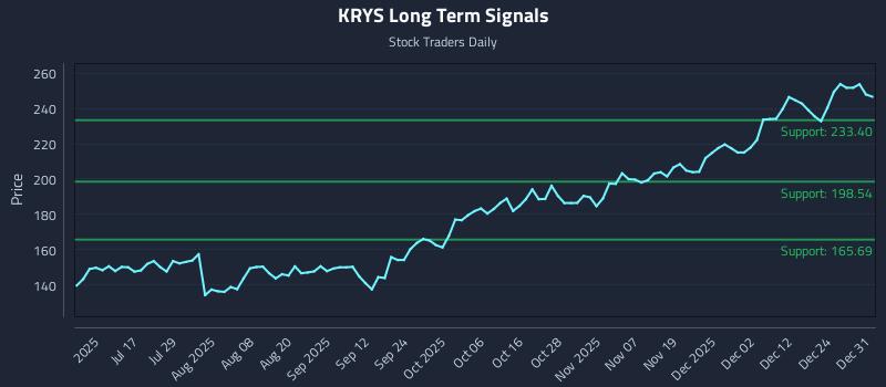 KRYS Long Term Analysis for January 1 2026