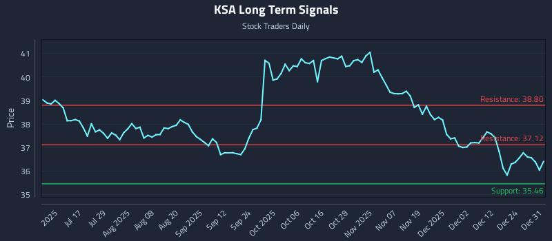 KSA Long Term Analysis for January 1 2026