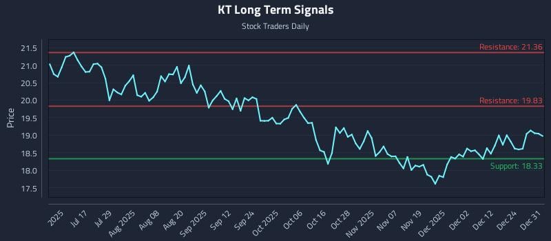 KT Long Term Analysis for January 1 2026