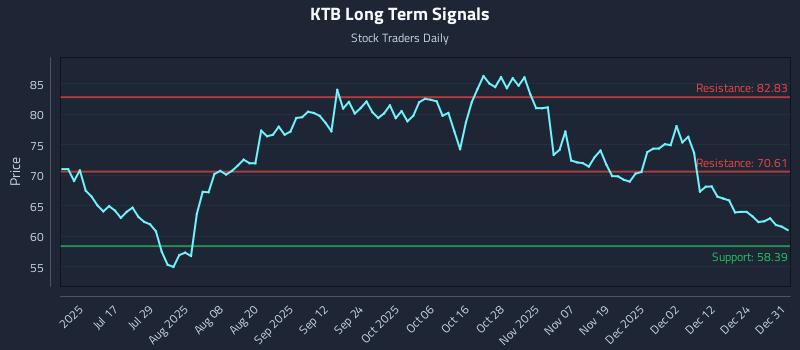 KTB Long Term Analysis for January 1 2026
