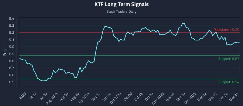 KTF Long Term Analysis for January 1 2026 KTF Long Term Analysis for January 1 2026