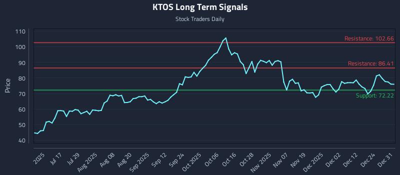 KTOS Long Term Analysis for January 1 2026