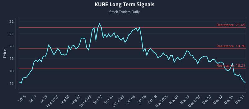 KURE Long Term Analysis for January 1 2026