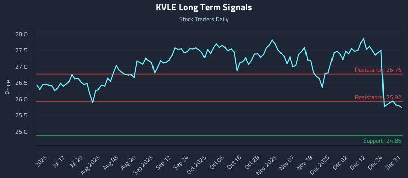 KVLE Long Term Analysis for January 1 2026 KVLE Long Term Analysis for January 1 2026
