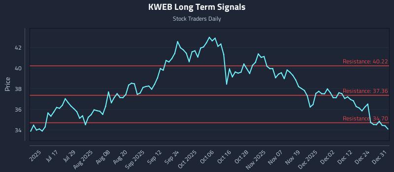 KWEB Long Term Analysis for January 1 2026 KWEB Long Term Analysis for January 1 2026