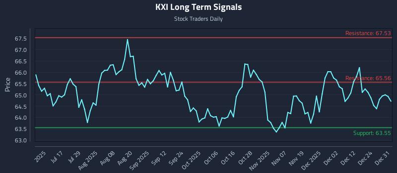KXI Long Term Analysis for January 1 2026