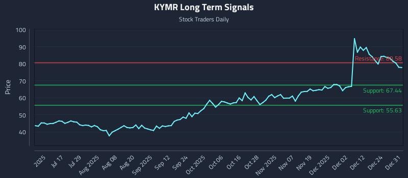 KYMR Long Term Analysis for January 1 2026 KYMR Long Term Analysis for January 1 2026