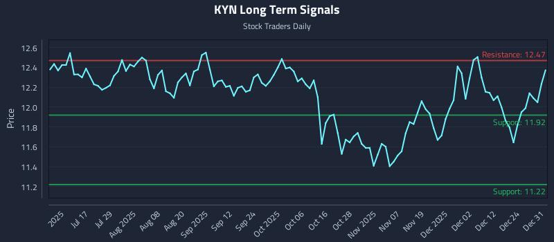 KYN Long Term Analysis for January 1 2026