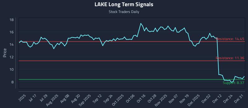 LAKE Long Term Analysis for January 1 2026 LAKE Long Term Analysis for January 1 2026