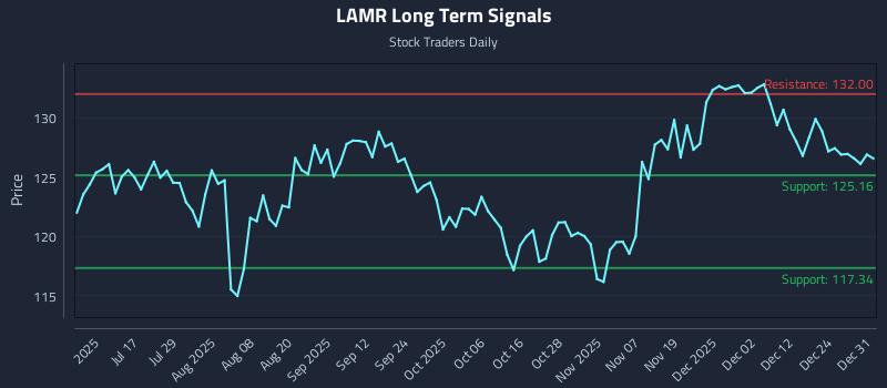 LAMR Long Term Analysis for January 1 2026 LAMR Long Term Analysis for January 1 2026