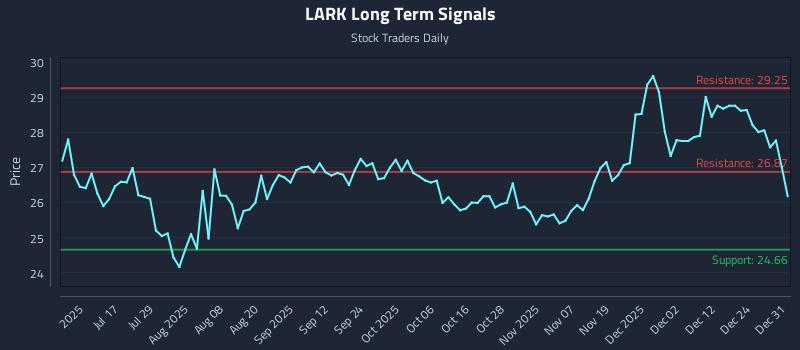 LARK Long Term Analysis for January 1 2026