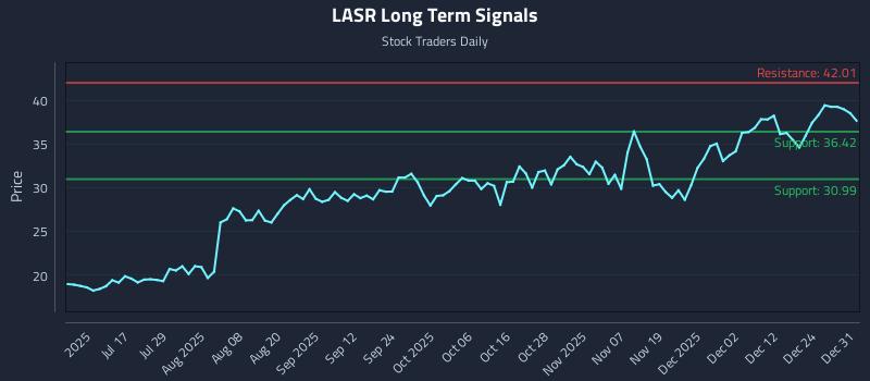 LASR Long Term Analysis for January 1 2026