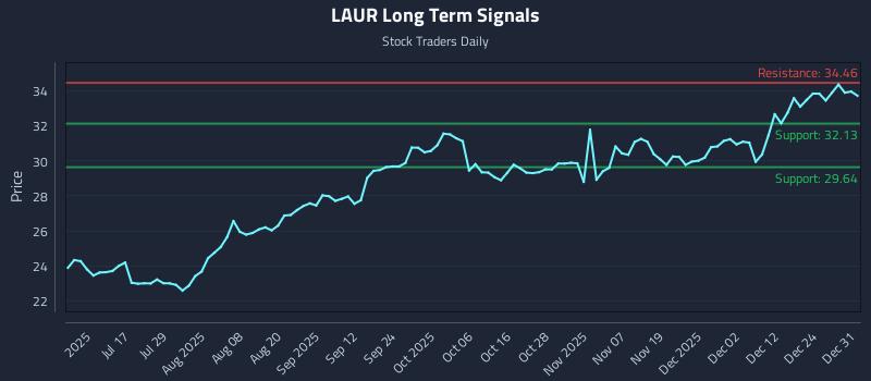 LAUR Long Term Analysis for January 1 2026 LAUR Long Term Analysis for January 1 2026