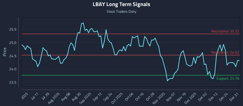 LBAY Long Term Analysis for January 1 2026 LBAY Long Term Analysis for January 1 2026