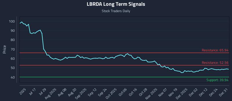 LBRDA Long Term Analysis for January 1 2026 LBRDA Long Term Analysis for January 1 2026
