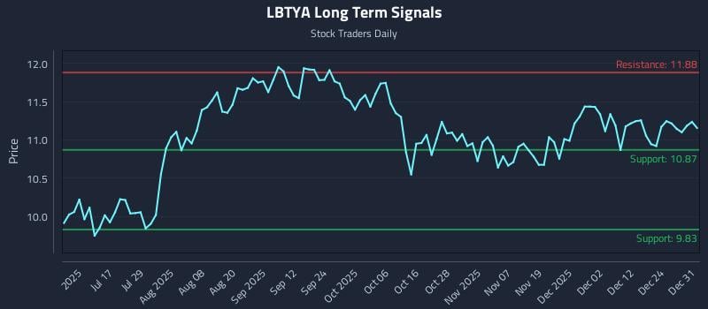 LBTYA Long Term Analysis for January 1 2026 LBTYA Long Term Analysis for January 1 2026