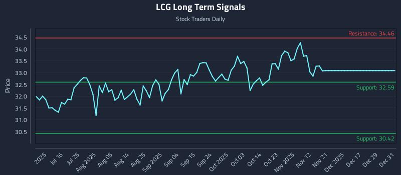 LCG Long Term Analysis for January 1 2026 LCG Long Term Analysis for January 1 2026