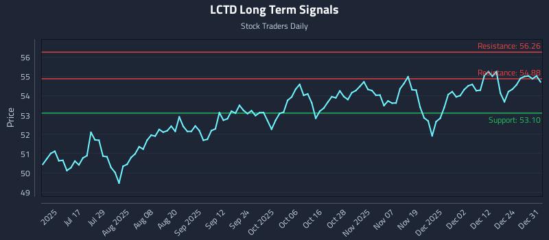 LCTD Long Term Analysis for January 1 2026 LCTD Long Term Analysis for January 1 2026