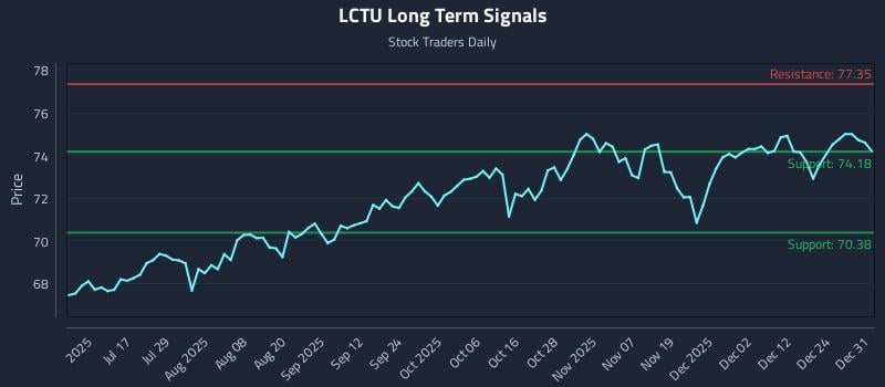 LCTU Long Term Analysis for January 1 2026 LCTU Long Term Analysis for January 1 2026
