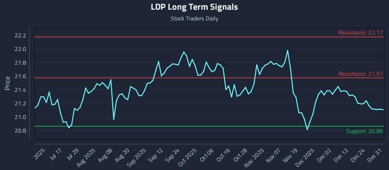LDP Long Term Analysis for January 1 2026