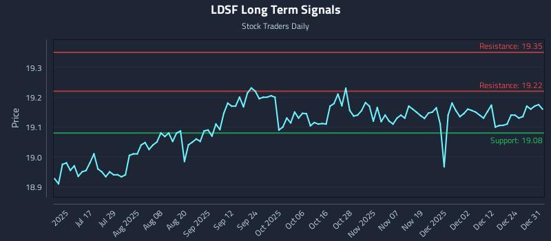 LDSF Long Term Analysis for January 1 2026