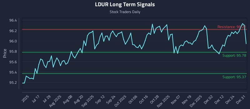 LDUR Long Term Analysis for January 1 2026 LDUR Long Term Analysis for January 1 2026