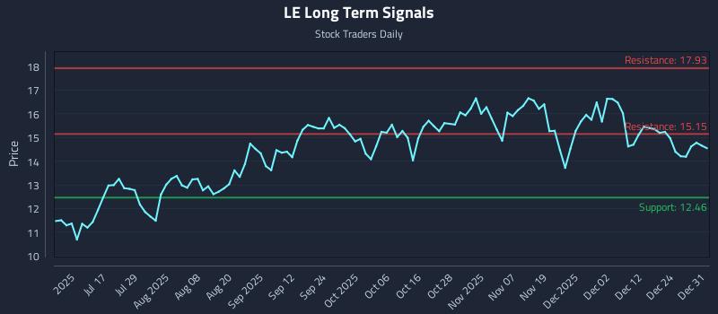 LE Long Term Analysis for January 1 2026 LE Long Term Analysis for January 1 2026