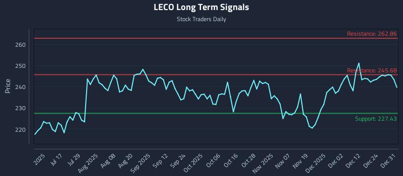 LECO Long Term Analysis for January 1 2026 LECO Long Term Analysis for January 1 2026