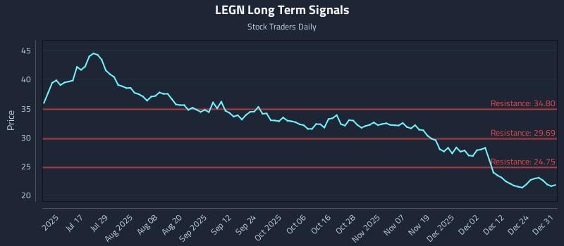 LEGN Long Term Analysis for January 1 2026 LEGN Long Term Analysis for January 1 2026