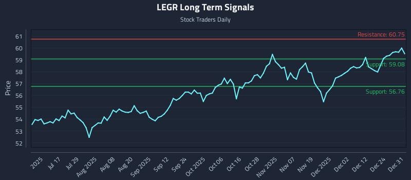 LEGR Long Term Analysis for January 1 2026