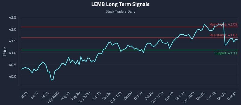 LEMB Long Term Analysis for January 1 2026