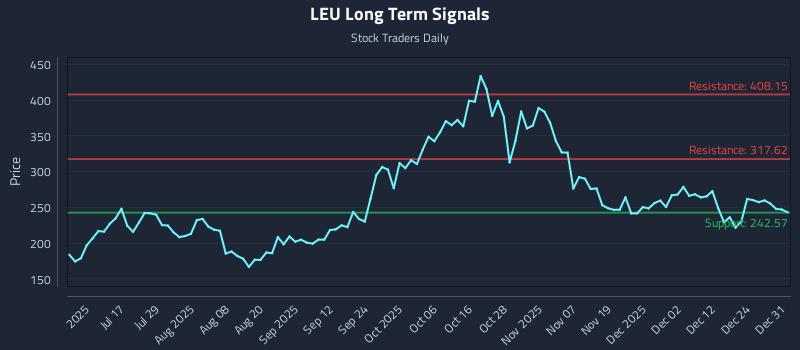 LEU Long Term Analysis for January 1 2026