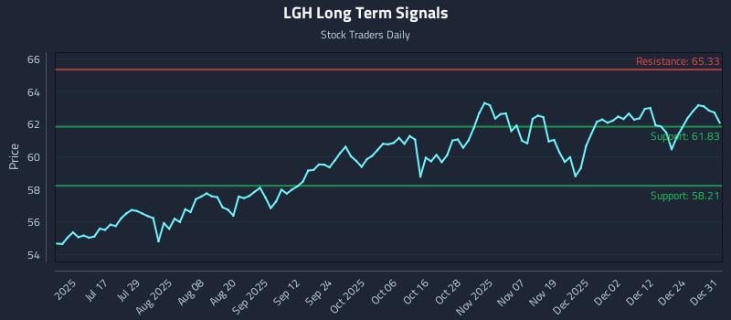 LGH Long Term Analysis for January 1 2026 LGH Long Term Analysis for January 1 2026
