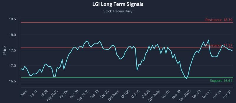 LGI Long Term Analysis for January 1 2026 LGI Long Term Analysis for January 1 2026