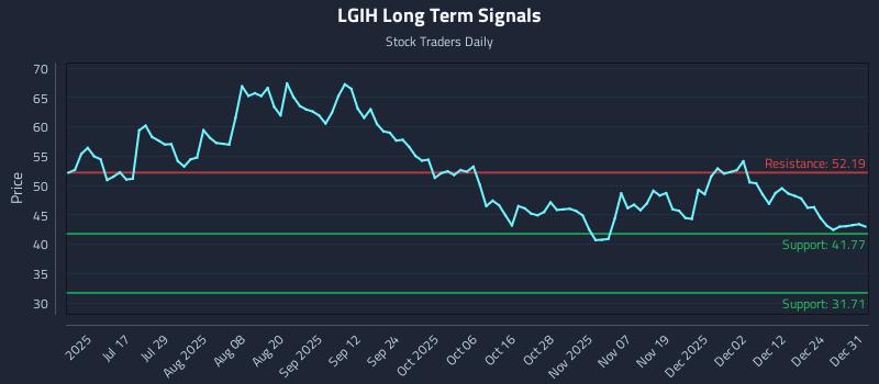 LGIH Long Term Analysis for January 1 2026