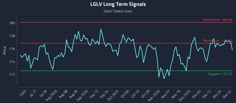 LGLV Long Term Analysis for January 1 2026
