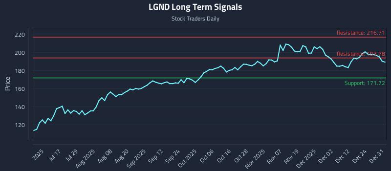 LGND Long Term Analysis for January 1 2026 LGND Long Term Analysis for January 1 2026