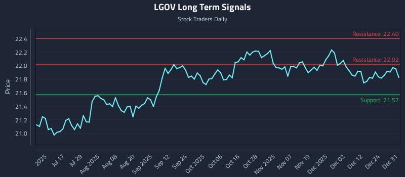 LGOV Long Term Analysis for January 1 2026 LGOV Long Term Analysis for January 1 2026